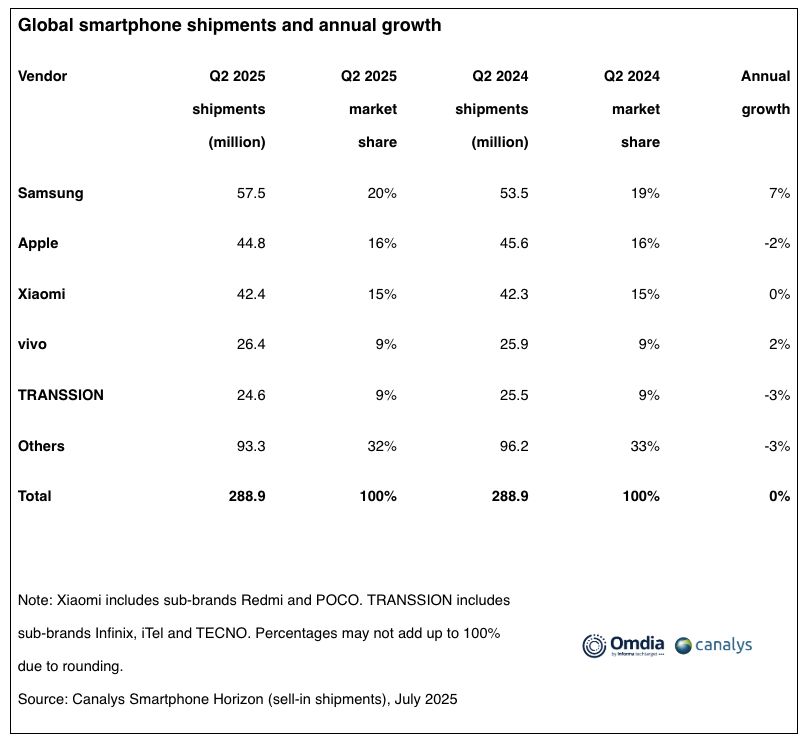 Pangsa pasar smartphone global Q2 2025 versi Canalys.