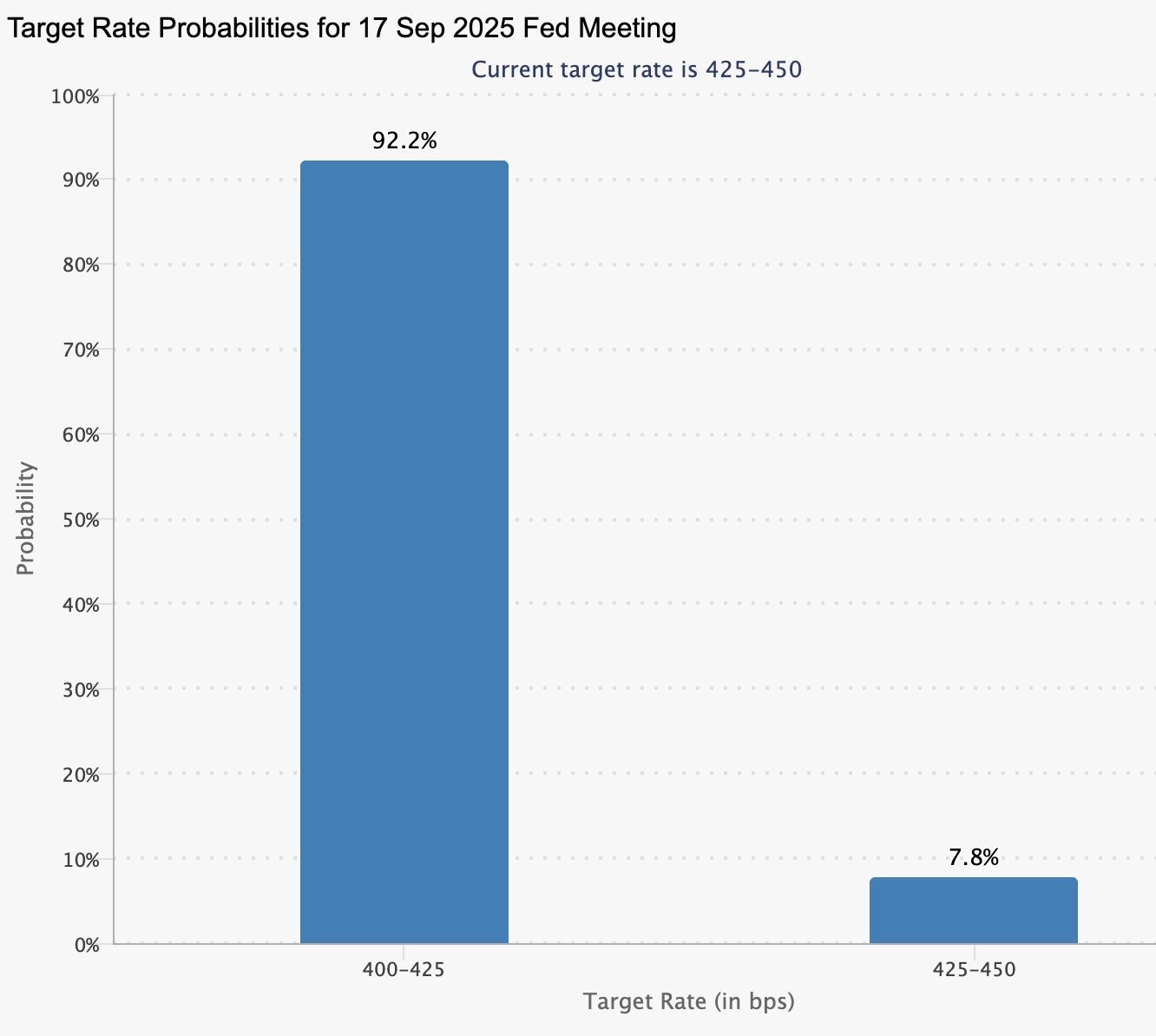 Probabilitas pemangkasan suku bunga AS Probabilitas pemangkasan suku bunga AS pada September 2025