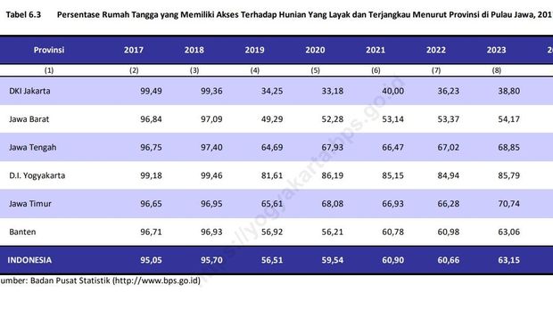 Data hunian layak dan terjangkau tahun 2017-2024. Foto diunggah Rabu (13/8/2025).