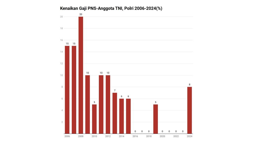 Kenaikan Gaji PNS-Anggota TNI, Polri 2006-2024. (Dok. Kemenkeu)