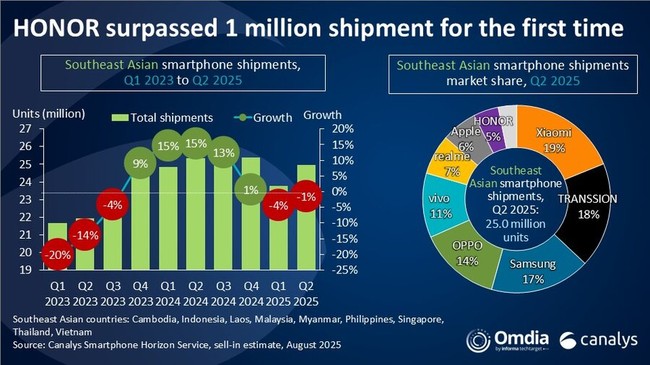 Xiaomi Jadi Raja HP di Indonesia & Asia Tenggara di Q2 2025