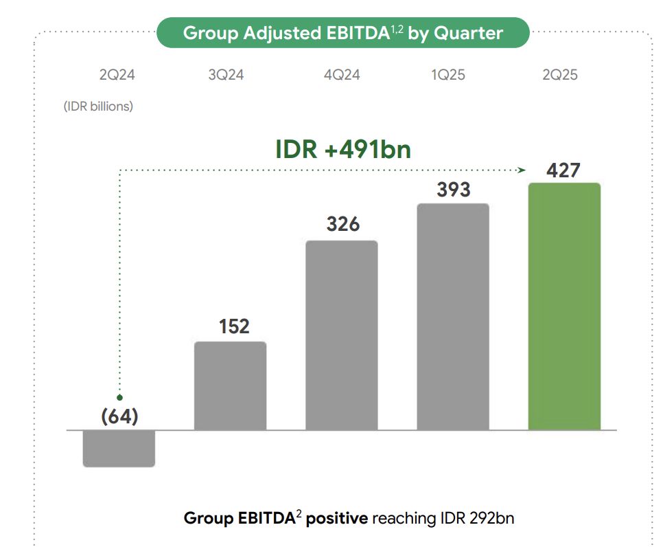 EBITDA Adjusted GOTO