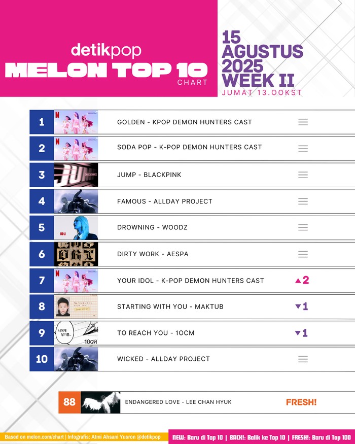 Chart Melon Top 10 edisi pekan II Agustus 2025, Kamis (15/8).