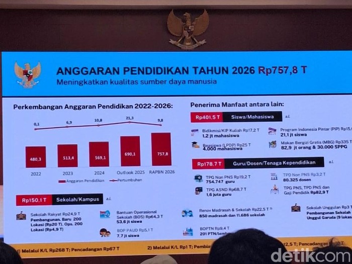 Rincian Anggaran Pendidikan Tahun 2026