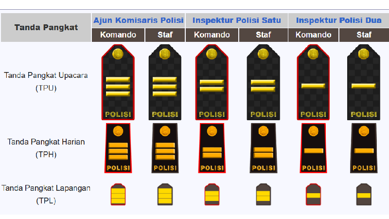 Jenjang kepangkatan Polri dibagi menjadi tiga golongan utama.