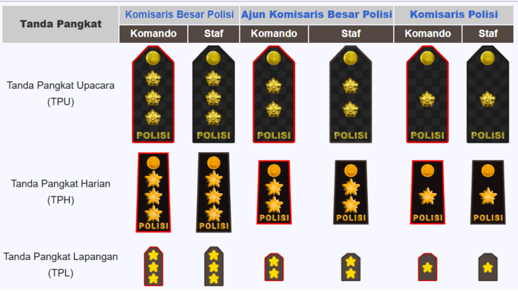 Jenjang kepangkatan Polri dibagi menjadi tiga golongan utama.