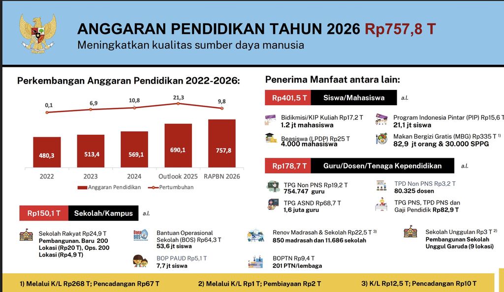 Anggaran pendidikan