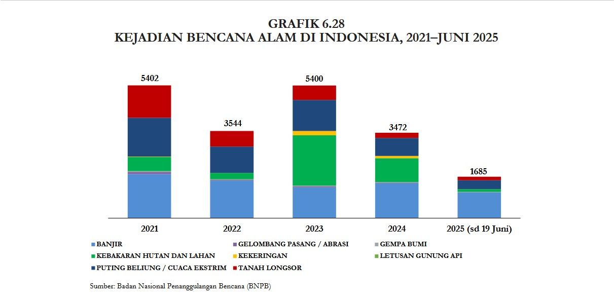 Bencana Alam di Indonesia 5 Tahun Terakhir (Dok: BNPB)