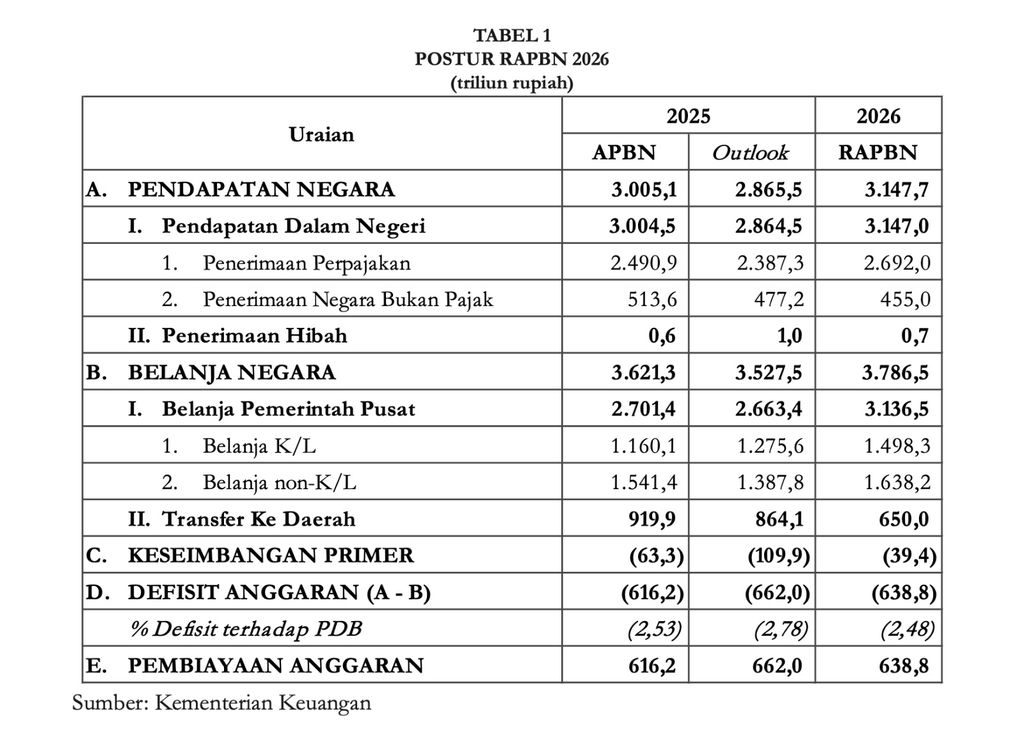 (Dok. Buku II Nota Keuangan)