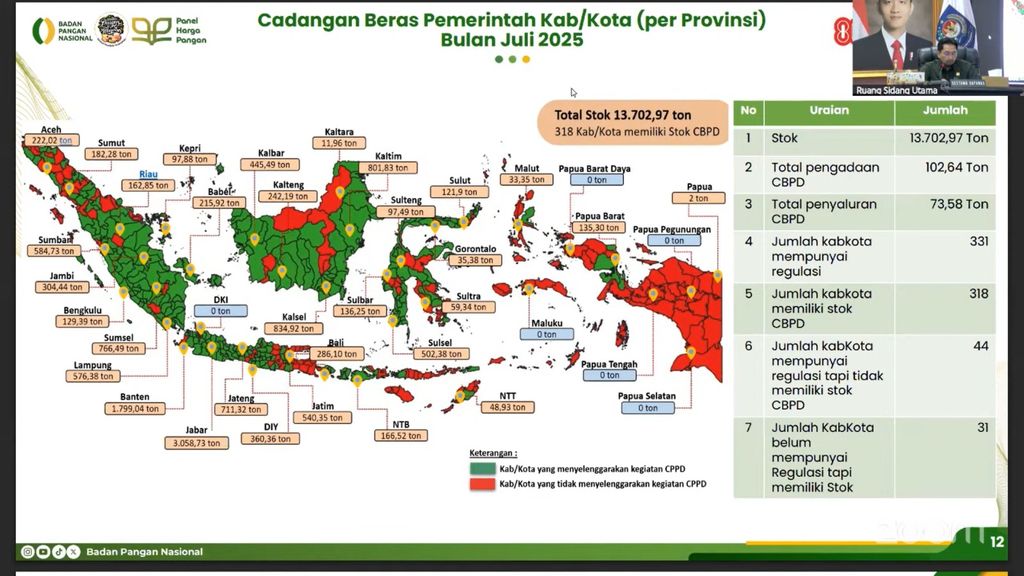 Posisi cadangan beras pemerintah daerah per Juli 2025, sumber: Paparan Bapanas dalam Rapat Koordinasi Pengendalian Inflasi Daerah Tahun 2025, Selasa (19/8/2025). (YouTube/Kemendagri)