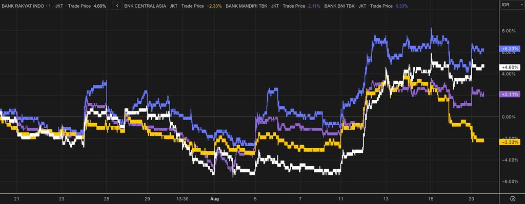 Kinerja saham big bank. (Dok. Refinitiv)