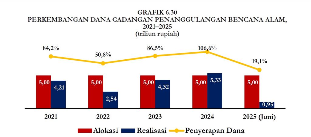 Dana cadangan bencana
