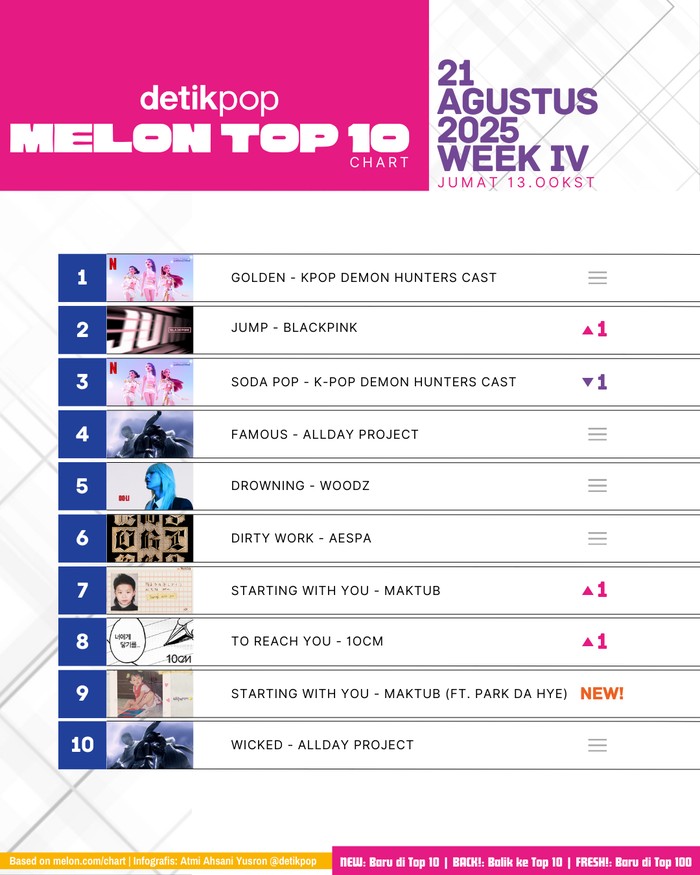 Melon Top 10 Chart Melon Top 10 edisi pekan III Agustus 2025, Kamis (21/8).