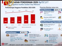 Porsi MBG di RAPBN Pendidikan 2026 Turun Jadi 29%, Anggaran Guru-Dosen Naik