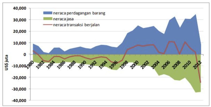 Neraca Perdagangan Barang, Neraca Jasa, dan Neraca Transaksi Berjalan, 1980 - 2012