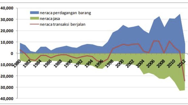 Neraca Perdagangan Barang, Neraca Jasa, dan Neraca Transaksi Berjalan, 1980 - 2012