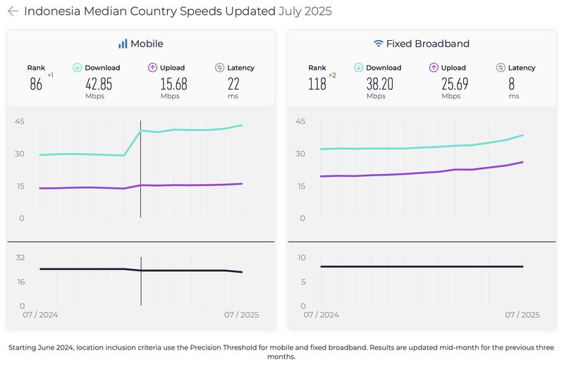 Laporan Speedtest Global Index pada Juli 2025