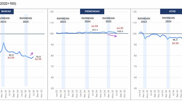 Mandiri Institute: Perkembangan Belanja Masyarakat