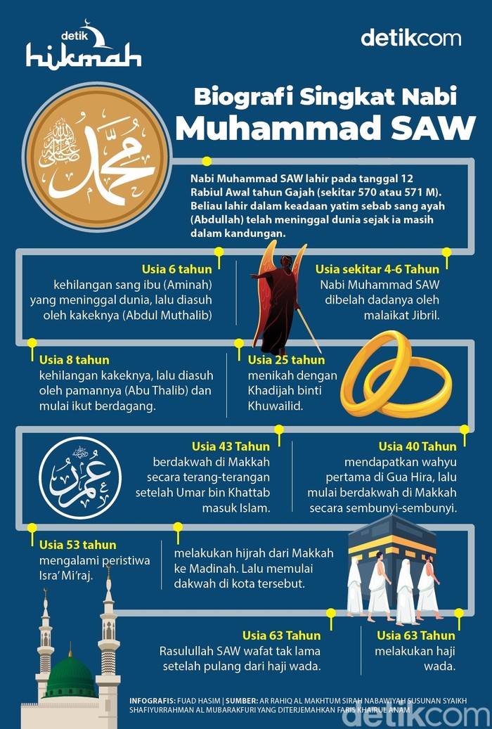 Biografi Singkat Nabi Muhammad SAW Biografi Singkat Nabi Muhammad SAW