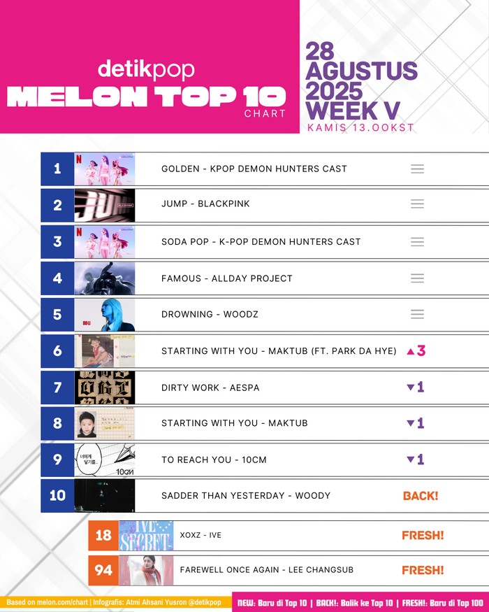 Melon Top 10 Chart Melon Top 10 edisi pekan V Agustus 2025, Kamis (28/8).