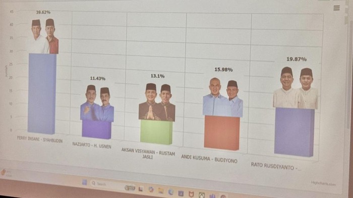 Pasangan nomor urut 01 Ferry Insani dan Syahbudin unggul sementara versi hitung cepet dalam Pilkada Ulang Kabupaten Bangka, 2025.