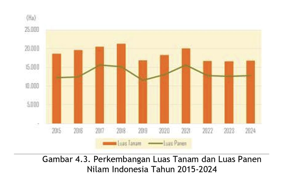 Luas lahan dan panen nilam Indonesia