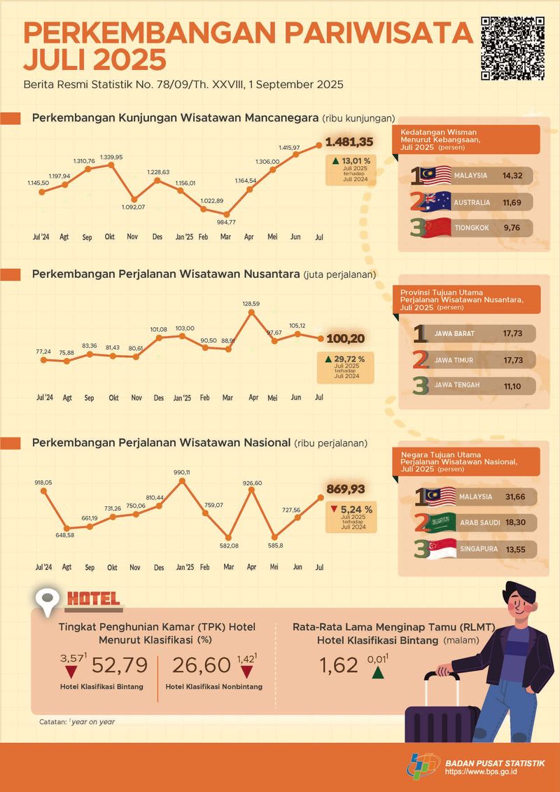 Data pariwisata Juli 2025