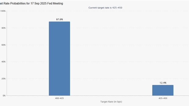 Target Rated Probabilities for 17 Sep 2025 Fed Meeting