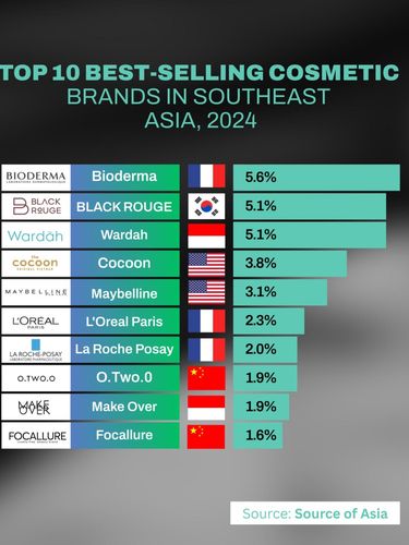 Wardah Masuk 3 Besar Brand Kosmetik Terlaris di Asia Tenggara 2024, Tegaskan Posisi Indonesia di Peta Kecantikan Global