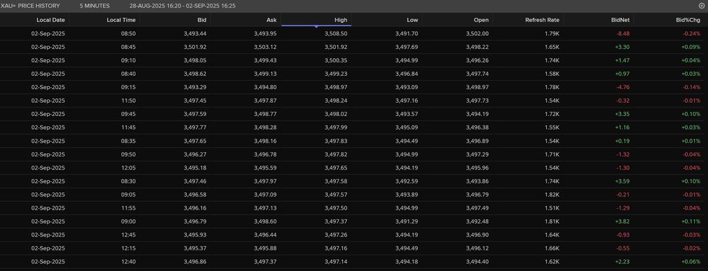 Bid dan ask harga emas hari ini