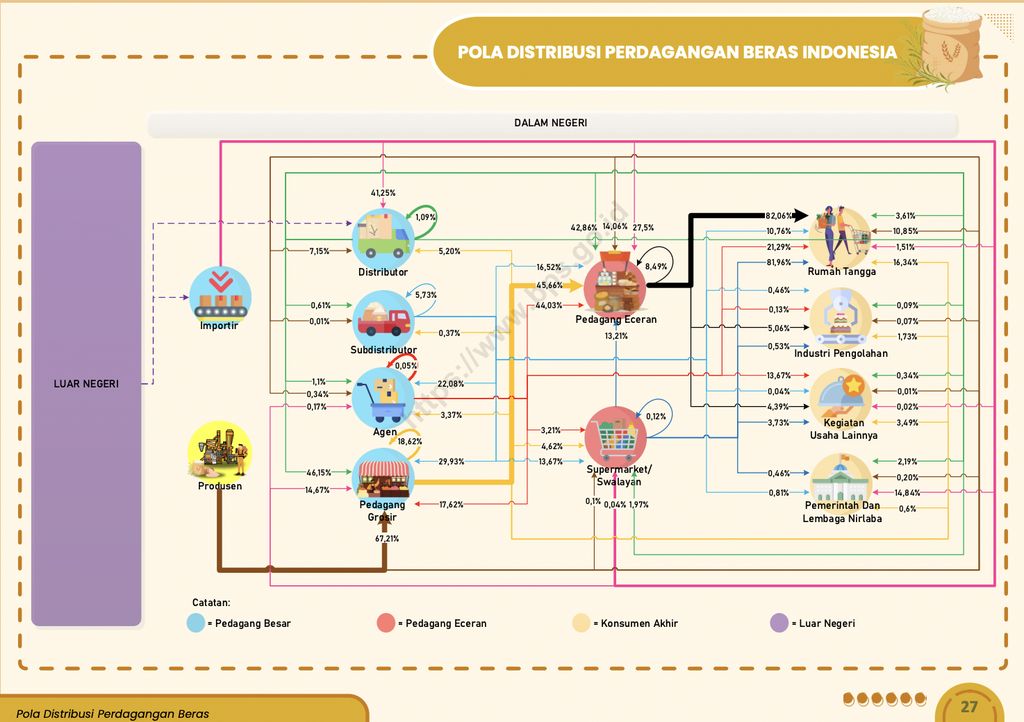 Pola Distribusi Perdagangan Beras Indonesia , Volume 9 2024