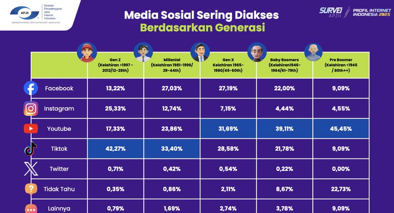 TikTok, media sosial yang paling sering diakses pengguna internet Indonesia.