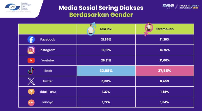 TikTok, media sosial yang paling sering diakses pengguna internet Indonesia.