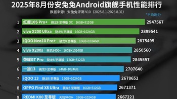 Berikut ini daftar 10 HP terkencang di dunia versi AnTuTu, lengkap dengan informasi chipset, RAM, dan memori internal yang dipakai. Foto: AnTuTu