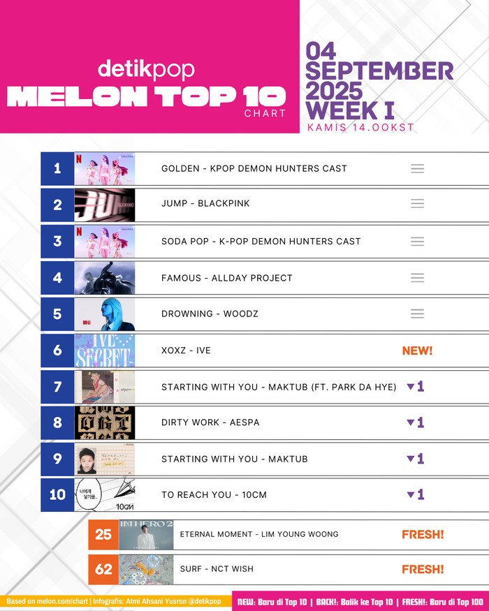 Melon Top 10 Chart Melon Top 10 edisi pekan I September 2025, Kamis (4/9).