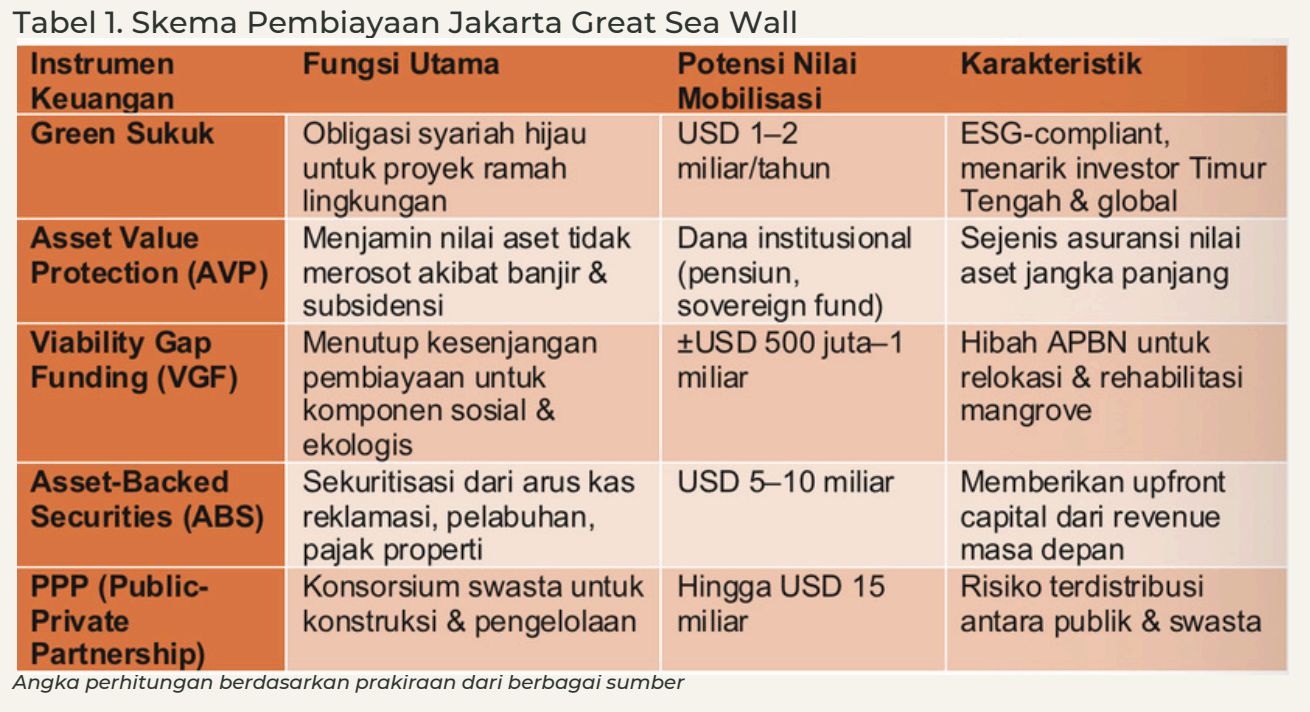 Tabel Skema Pembiayaan Jakarta Great Sea Wall. (Dok. Universitas Sebelas Maret)