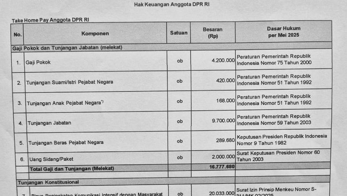 Data take home pay DPR RI