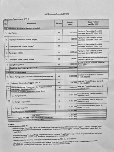 Data take home pay DPR RI