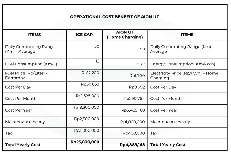 Ilustrasi biaya operasional menggunakan mobil listrik