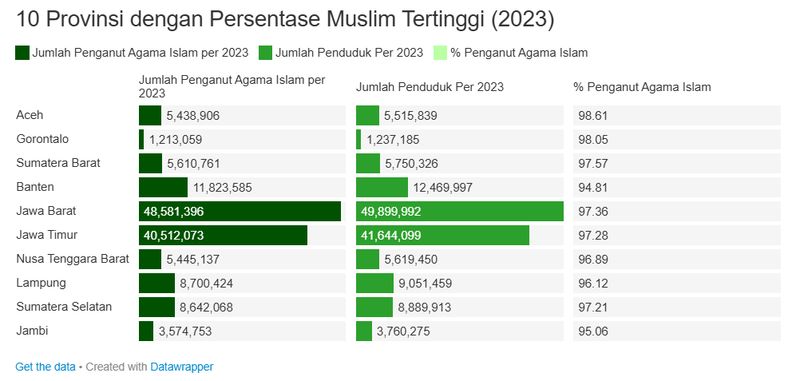 provinsi dengan muslim terbanyak