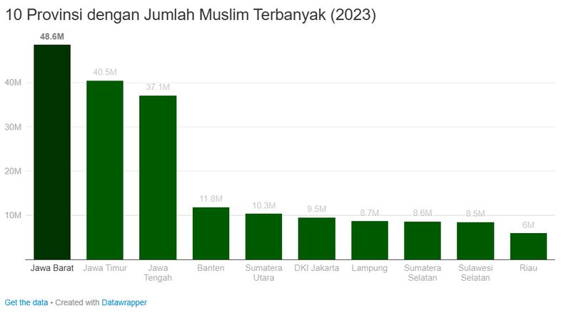 provinsi dengan muslim terbanyak