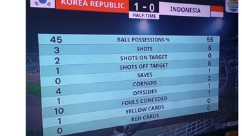Kekalahan ini terasa menyesakkan karena sebelumnya Garuda Muda sempat tampil impresif di gelaran Piala Asia U-23 2024 yang berhasil melaju ke babak semifinal. Foto: Screenshot X