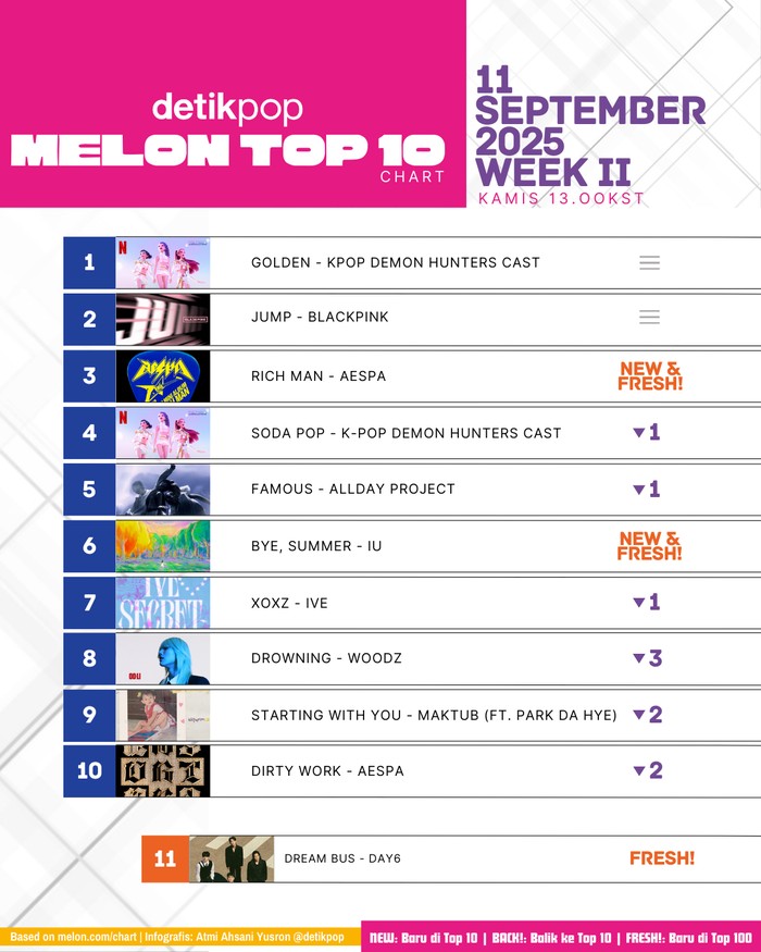 Chart Melon Top 10 edisi pekan II September 2025, Kamis (11/9).