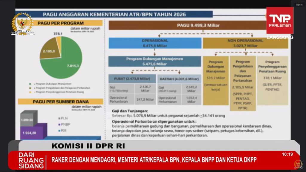 Komisi II DPR RI Rapat Kerja dan Rapat Dengar Pendapat dengan, Menteri Dalam Negeri RI, Menteri Agraria dan Tata Ruang/Kepala BPN RI, Kepala Badan Nasional Pengelola Perbatasan, Ketua Dewan Kehormatan Penyelenggara Pemilu Terkait Penyesuaian RKA K/L Tahun 2026 hasil pembahasan Badan Anggaran DPR RI, dan penetapan Pagu Alokasi Anggaran Tahun 2026. Senin, 15 September 2025. (Tangkapan Layar Youtube Komisi II DPR)