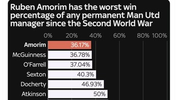 Persentase kemenangan Amorim di MU paling rendah sepanjang sejarah dibanding pelatih lainnya. Foto: X.com
