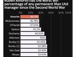 Manchester United Letoy, Amorim Mulai Digoyang Netizen