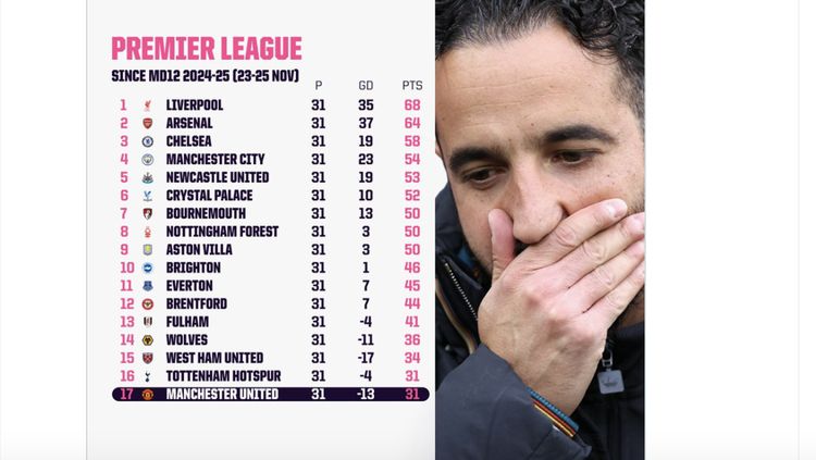 Meme Manchester United Dihajar City, Amorim Jadi Sorotan