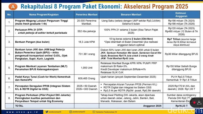 Pemerintah merilis paket stimulus ekonomi 2025 yang terdiri dari 8+4+5 program. (Eva/detikcom).