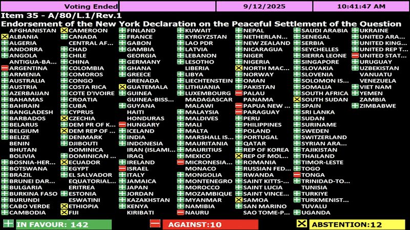 Hasil pemungutan suara di Majelis Umum PBB tentang solusi dua negara, Jumat, 12 September 2025.