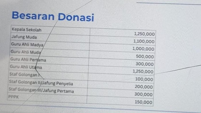 Perincian nominal donasi banjir guru-guru yang ditetapkan dalam rapat.